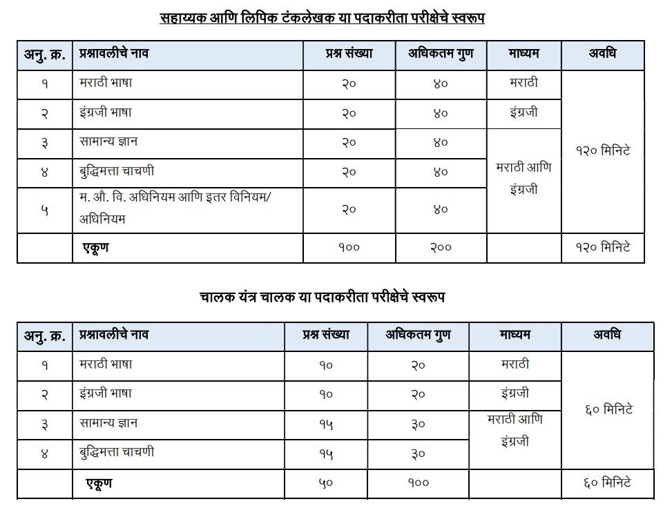 MIDC 2025 Exam Pattern and Syllabus Details 2025